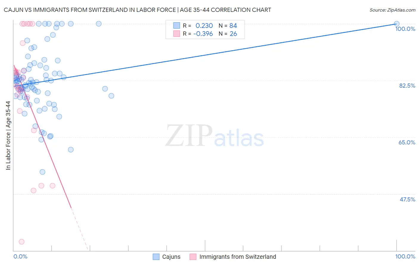 Cajun vs Immigrants from Switzerland In Labor Force | Age 35-44