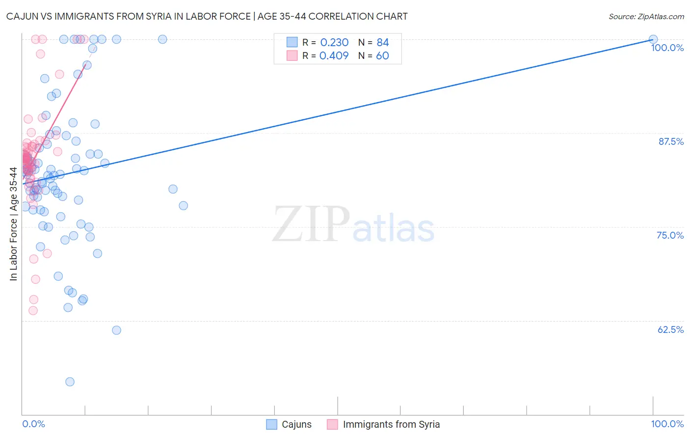 Cajun vs Immigrants from Syria In Labor Force | Age 35-44