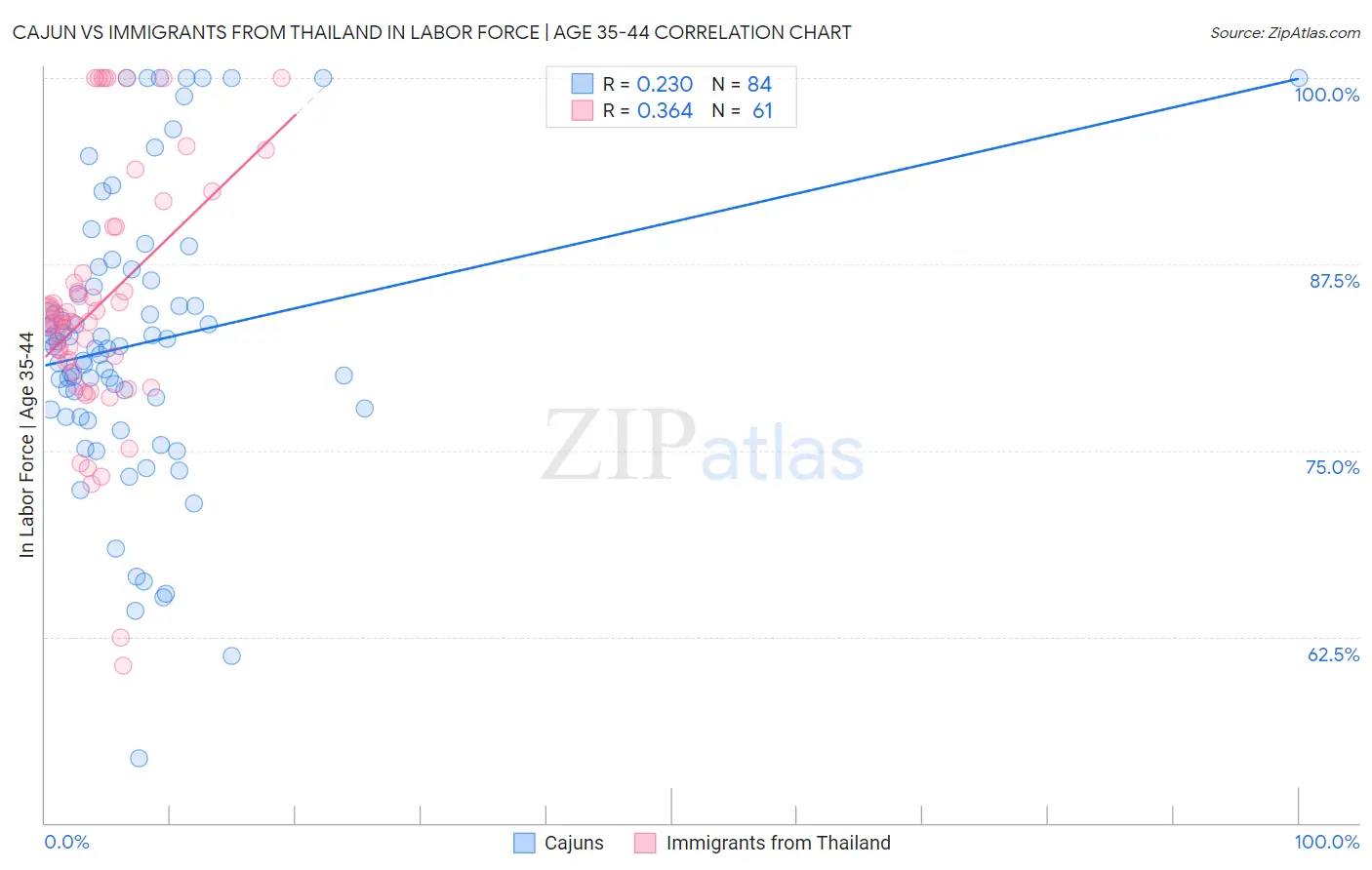 Cajun vs Immigrants from Thailand In Labor Force | Age 35-44