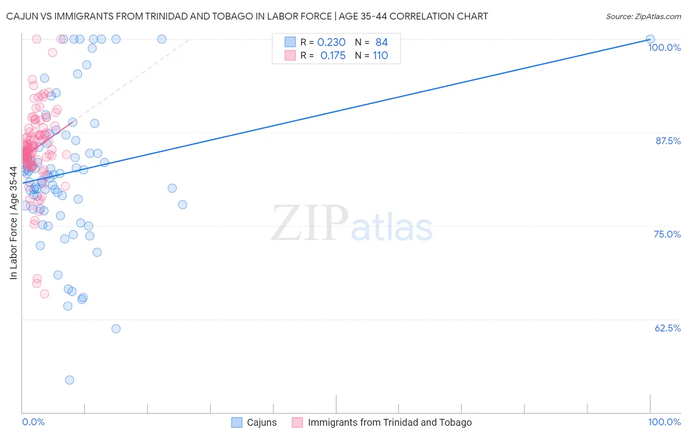 Cajun vs Immigrants from Trinidad and Tobago In Labor Force | Age 35-44