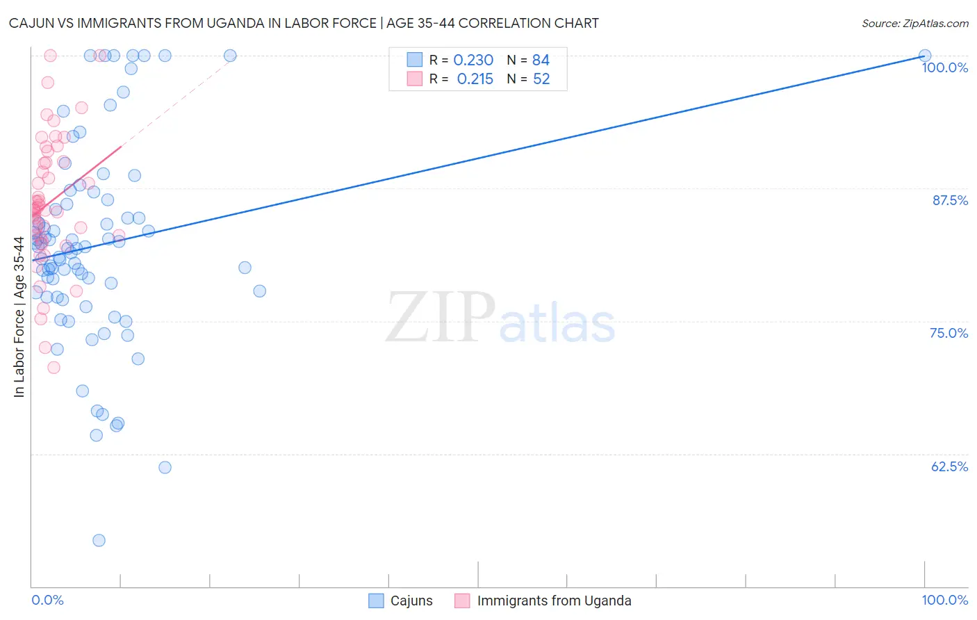 Cajun vs Immigrants from Uganda In Labor Force | Age 35-44
