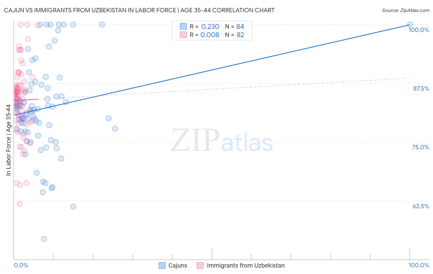 Cajun vs Immigrants from Uzbekistan In Labor Force | Age 35-44