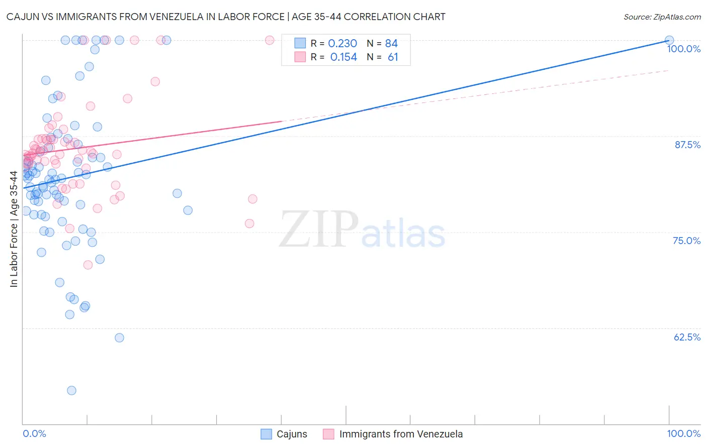 Cajun vs Immigrants from Venezuela In Labor Force | Age 35-44