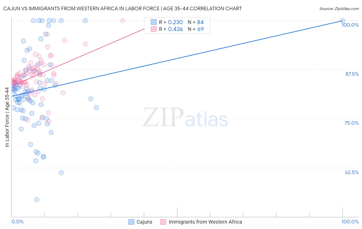 Cajun vs Immigrants from Western Africa In Labor Force | Age 35-44