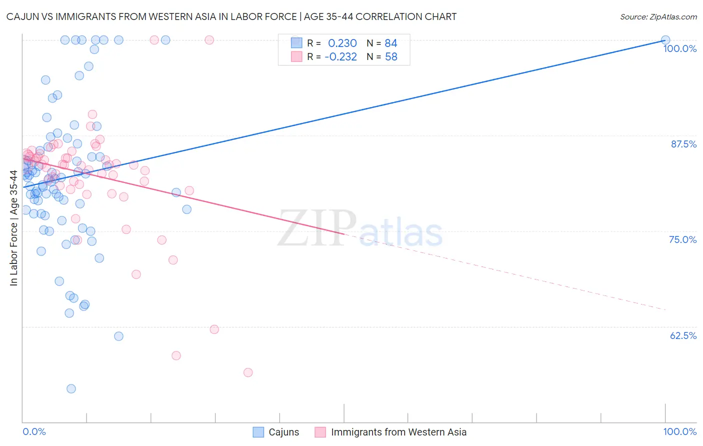 Cajun vs Immigrants from Western Asia In Labor Force | Age 35-44