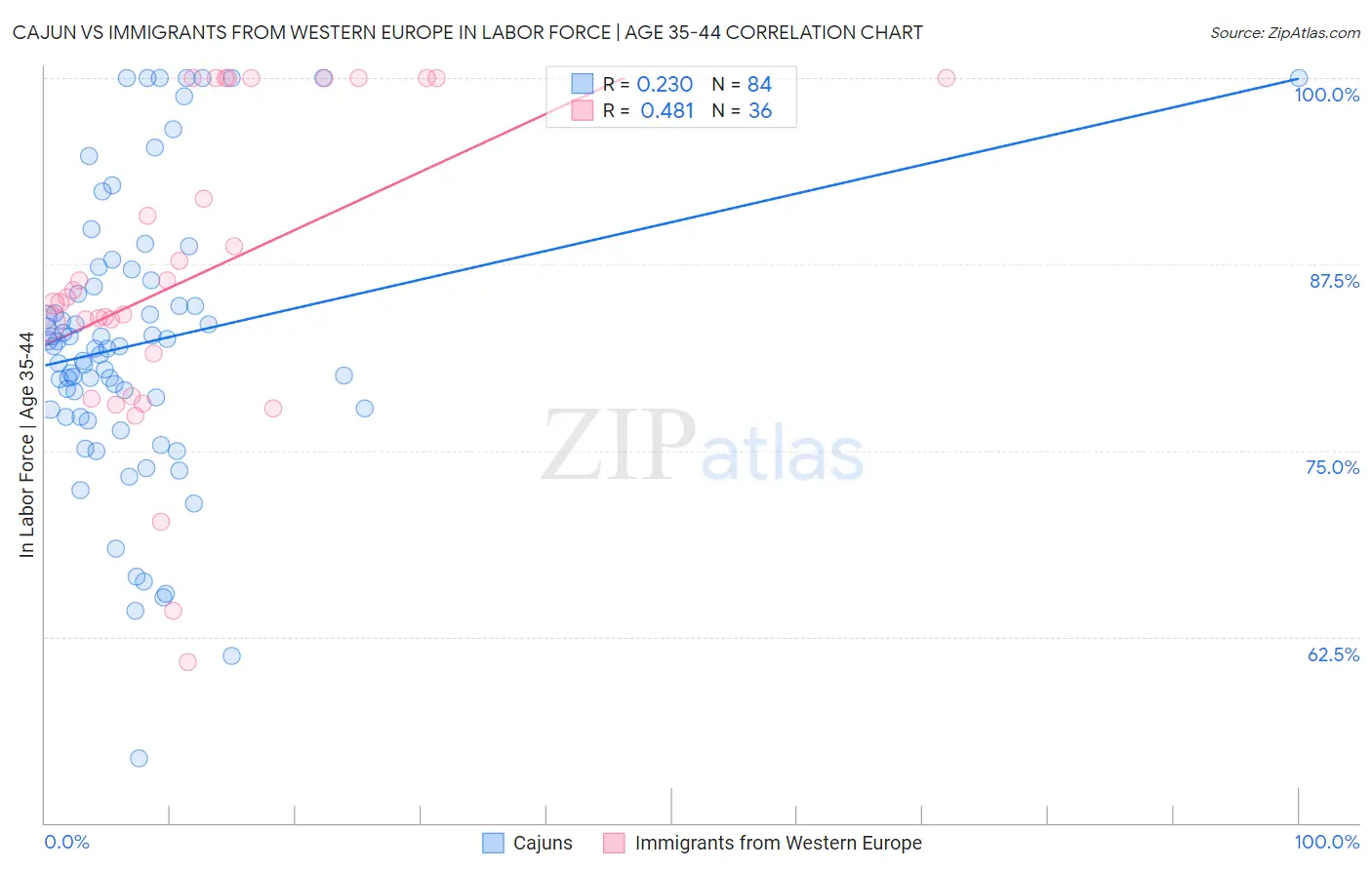 Cajun vs Immigrants from Western Europe In Labor Force | Age 35-44