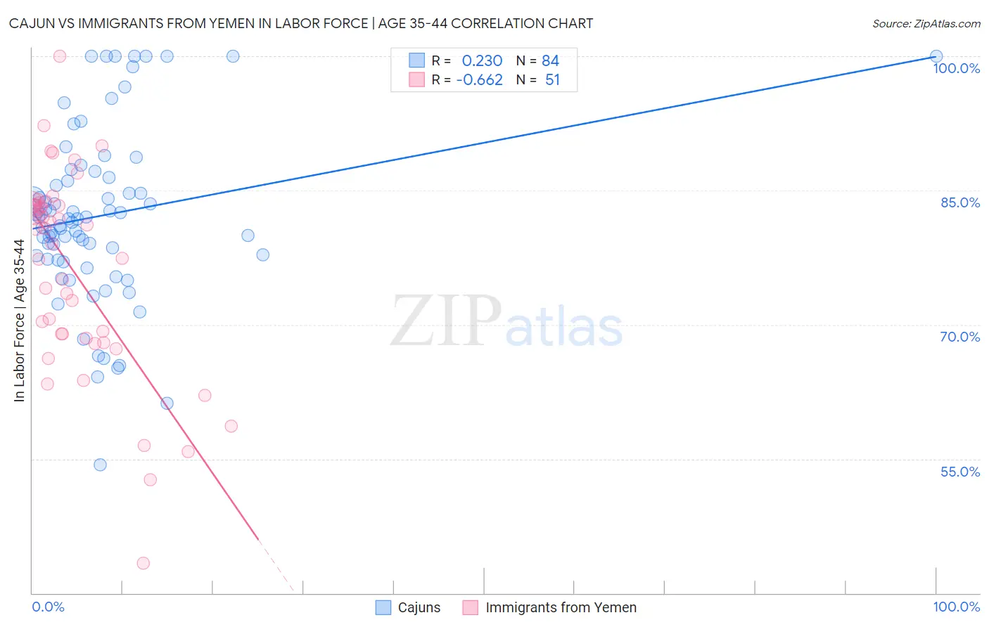 Cajun vs Immigrants from Yemen In Labor Force | Age 35-44