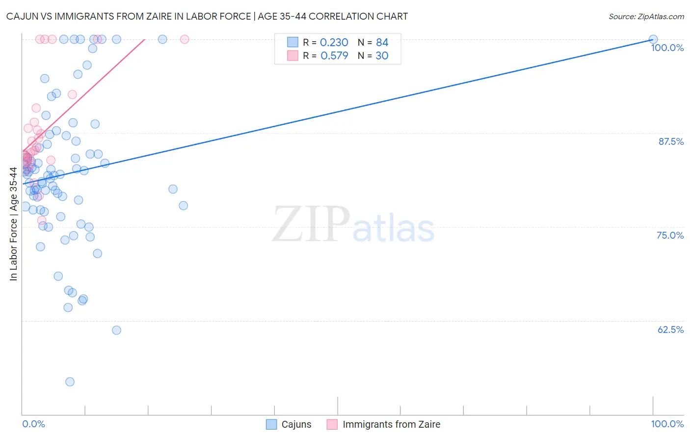 Cajun vs Immigrants from Zaire In Labor Force | Age 35-44