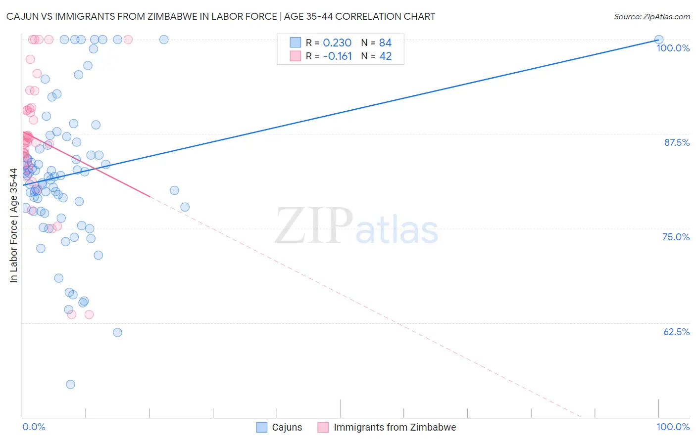 Cajun vs Immigrants from Zimbabwe In Labor Force | Age 35-44