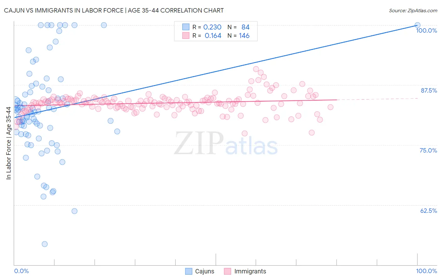 Cajun vs Immigrants In Labor Force | Age 35-44
