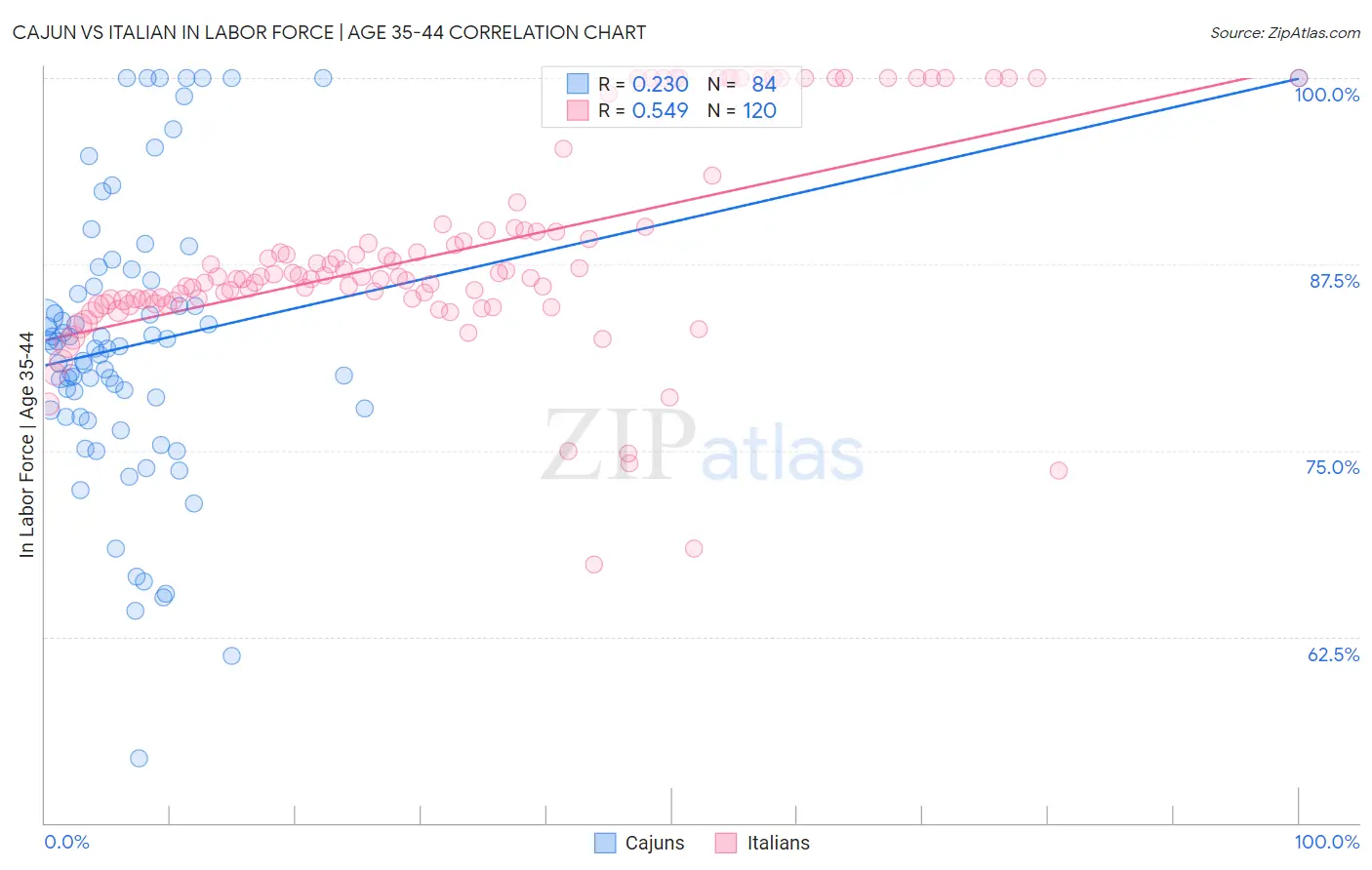 Cajun vs Italian In Labor Force | Age 35-44