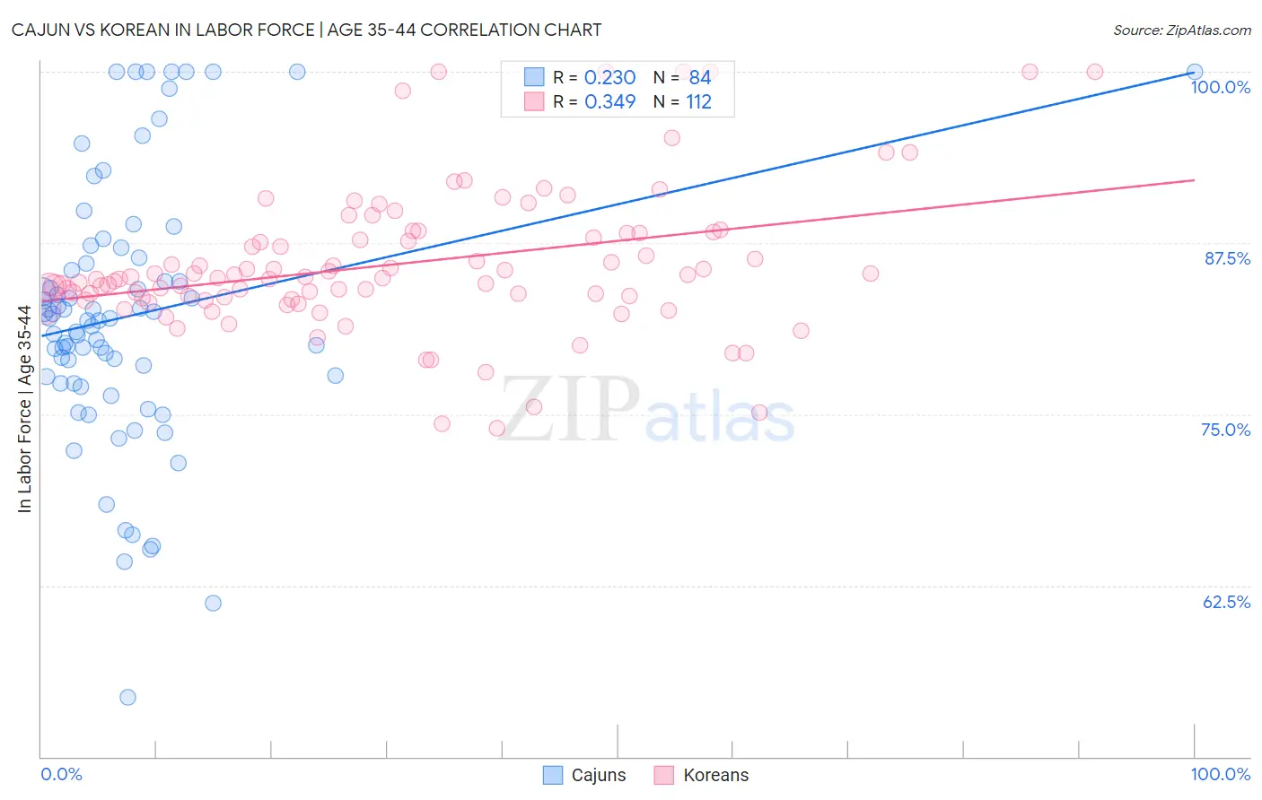 Cajun vs Korean In Labor Force | Age 35-44