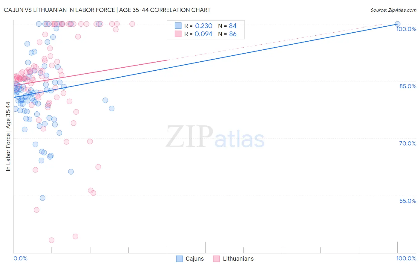 Cajun vs Lithuanian In Labor Force | Age 35-44