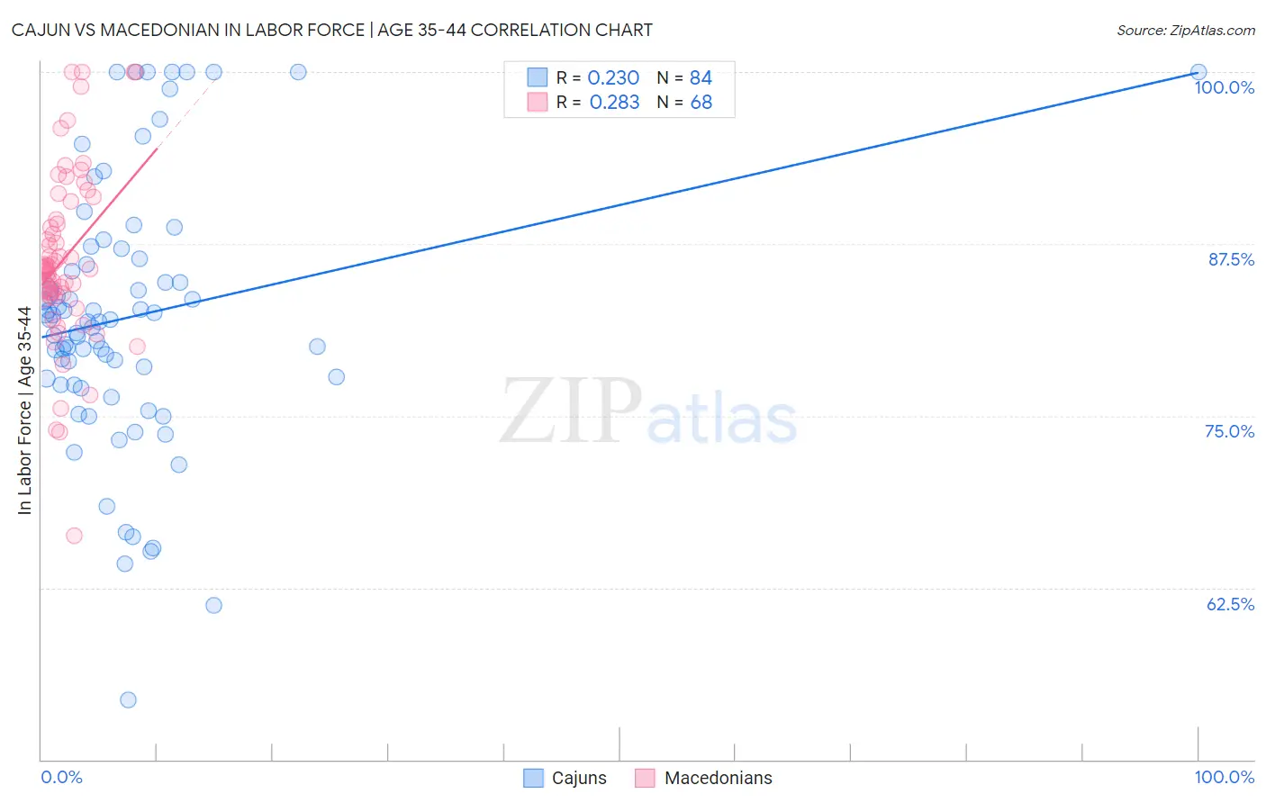 Cajun vs Macedonian In Labor Force | Age 35-44