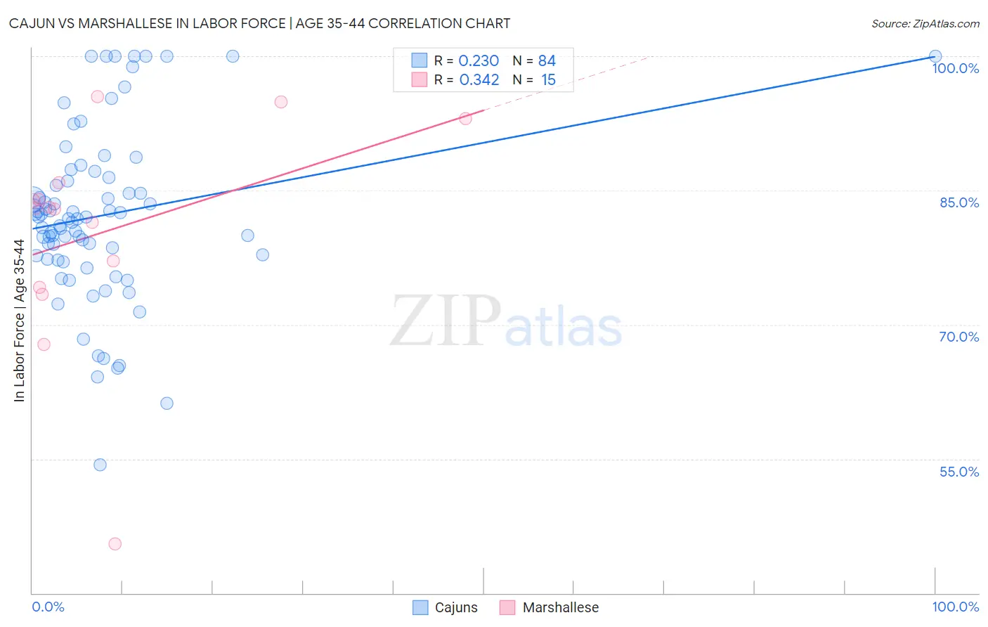 Cajun vs Marshallese In Labor Force | Age 35-44