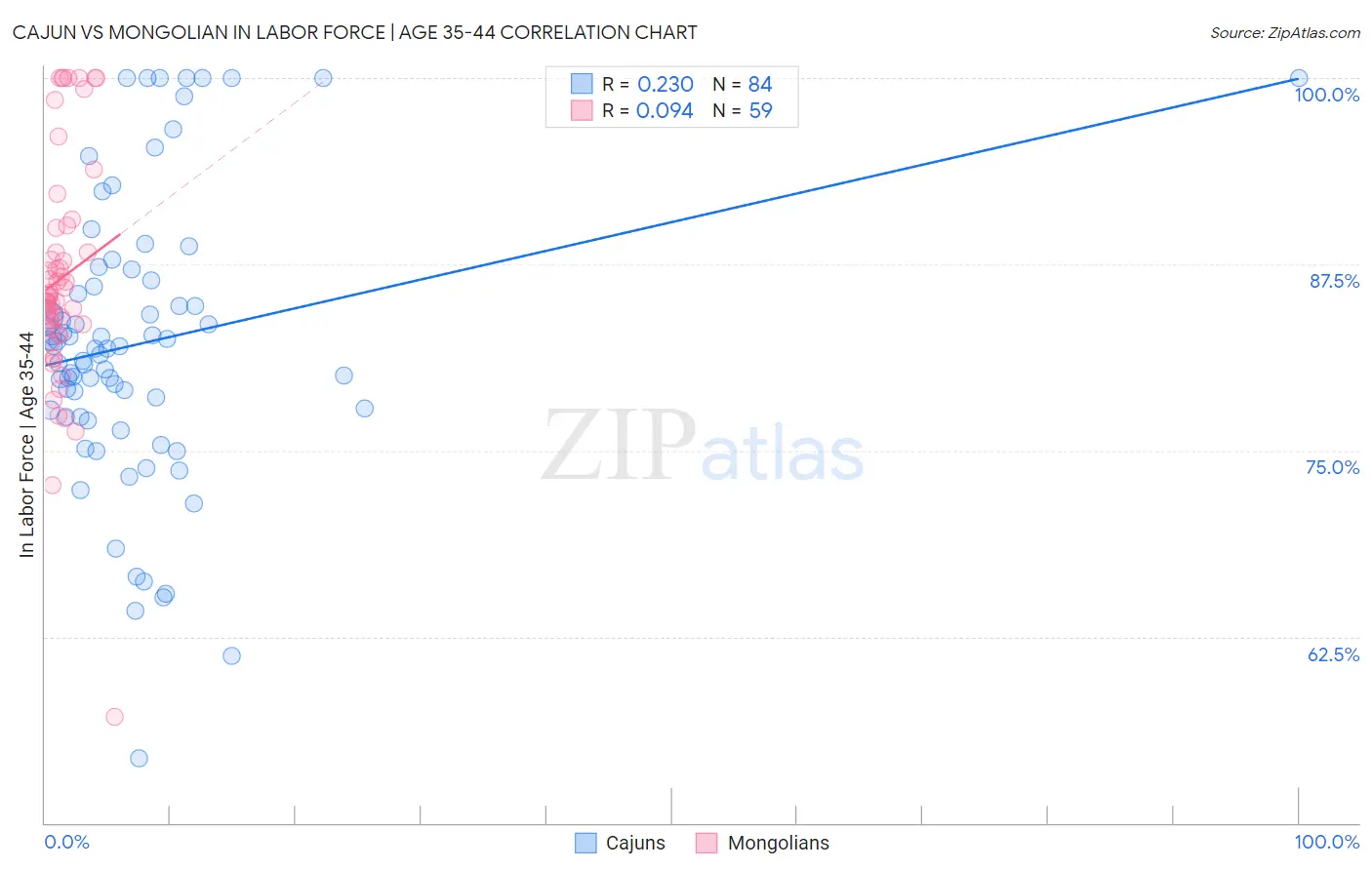 Cajun vs Mongolian In Labor Force | Age 35-44