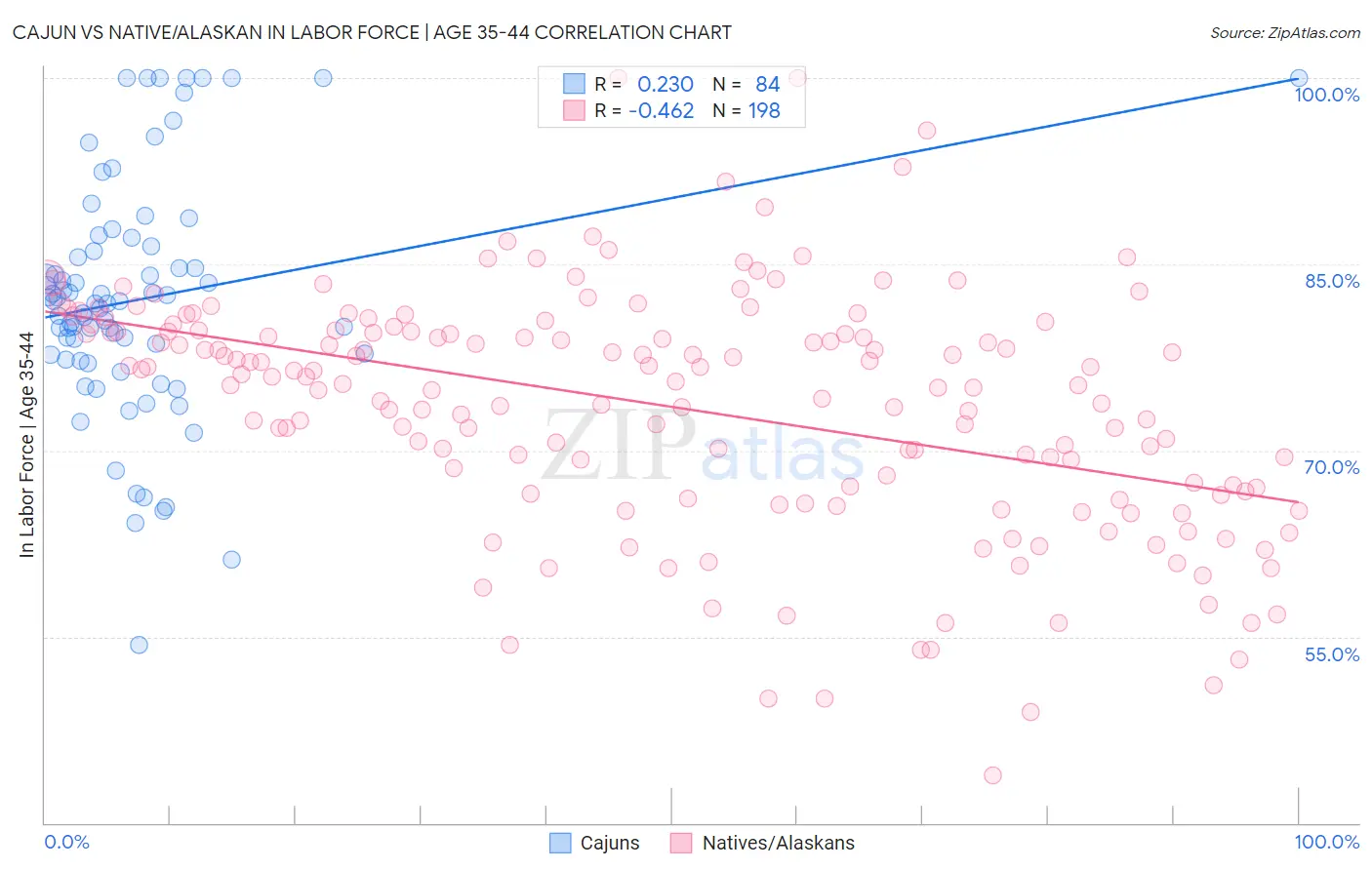 Cajun vs Native/Alaskan In Labor Force | Age 35-44