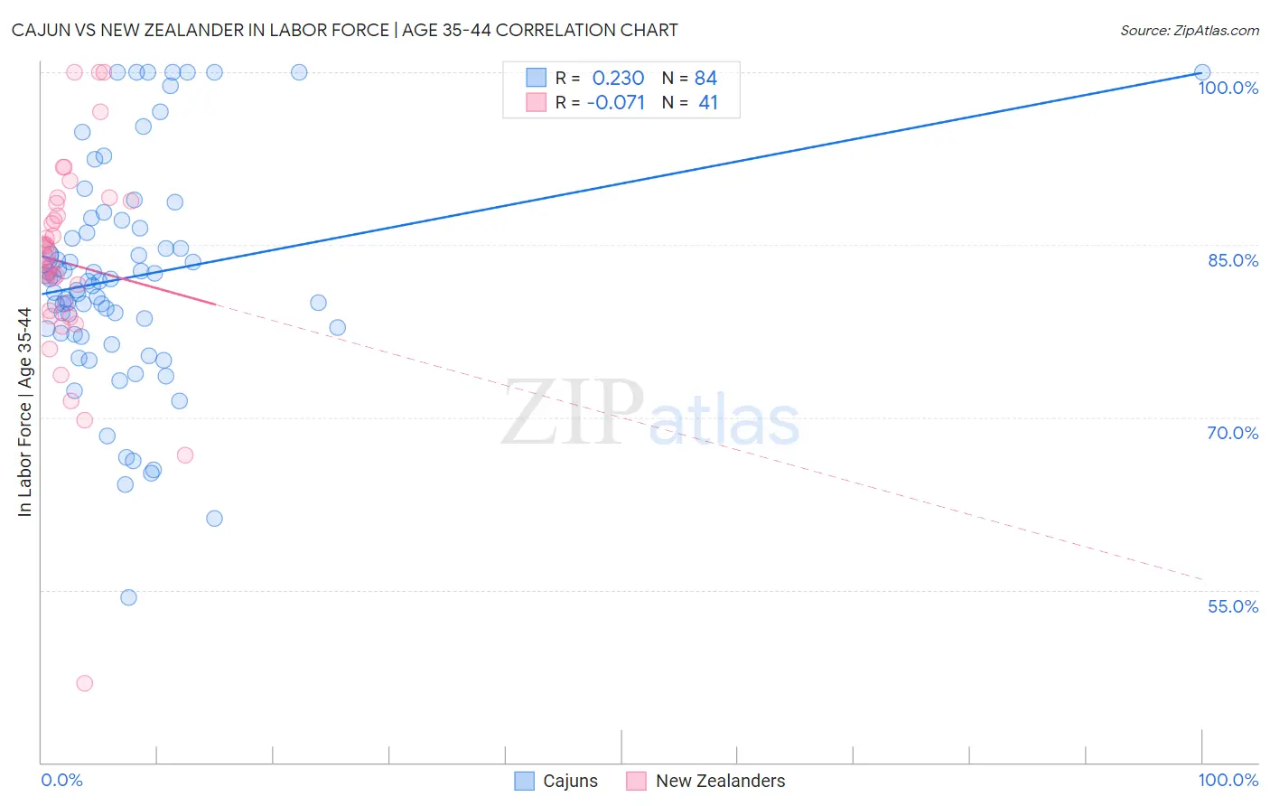 Cajun vs New Zealander In Labor Force | Age 35-44