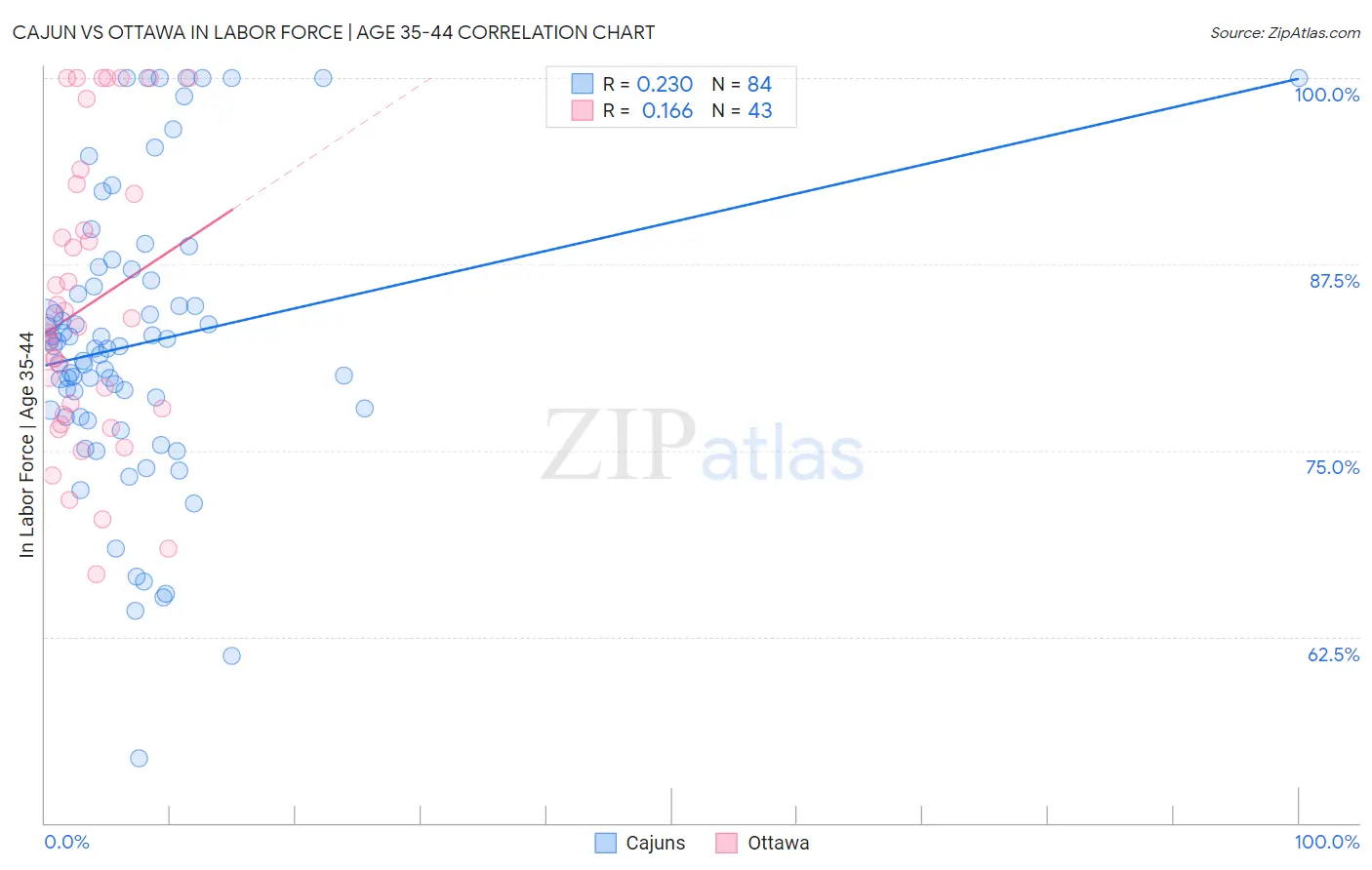 Cajun vs Ottawa In Labor Force | Age 35-44