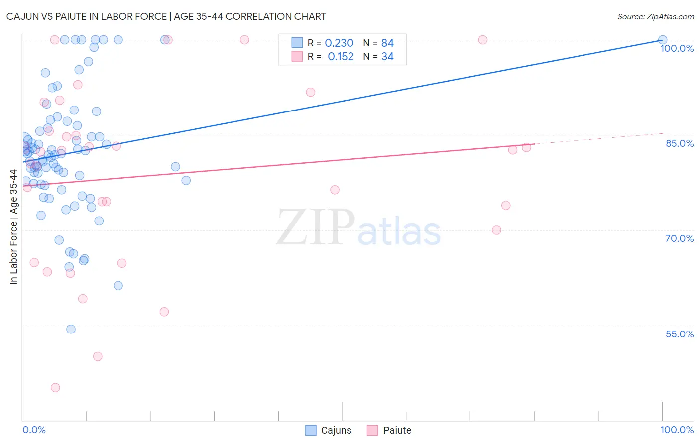 Cajun vs Paiute In Labor Force | Age 35-44