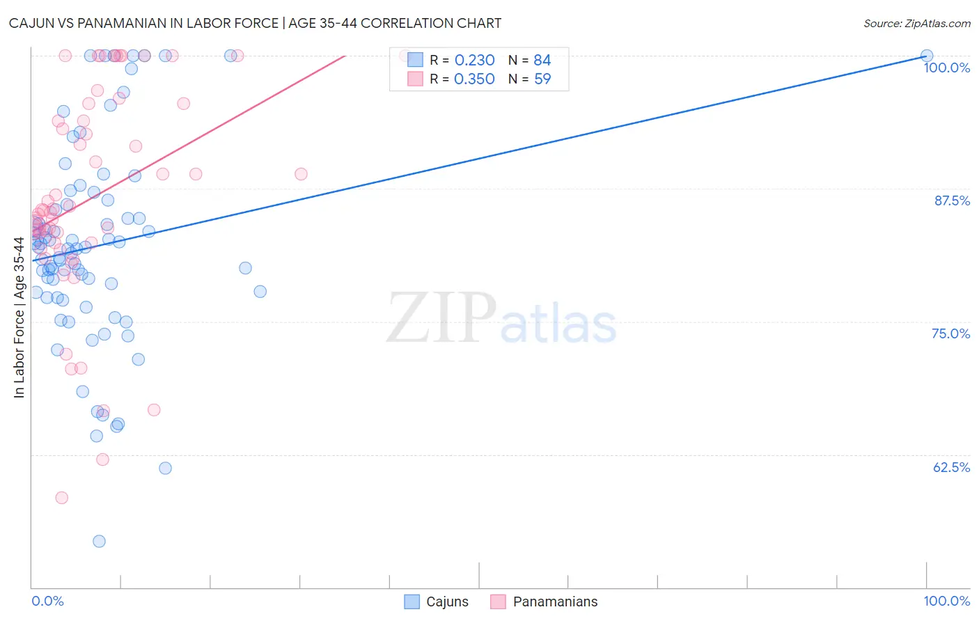 Cajun vs Panamanian In Labor Force | Age 35-44