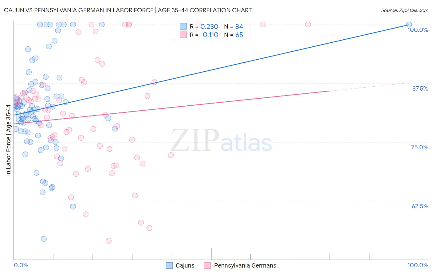 Cajun vs Pennsylvania German In Labor Force | Age 35-44