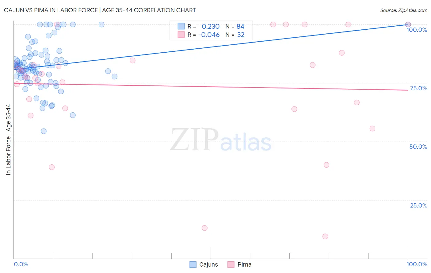 Cajun vs Pima In Labor Force | Age 35-44