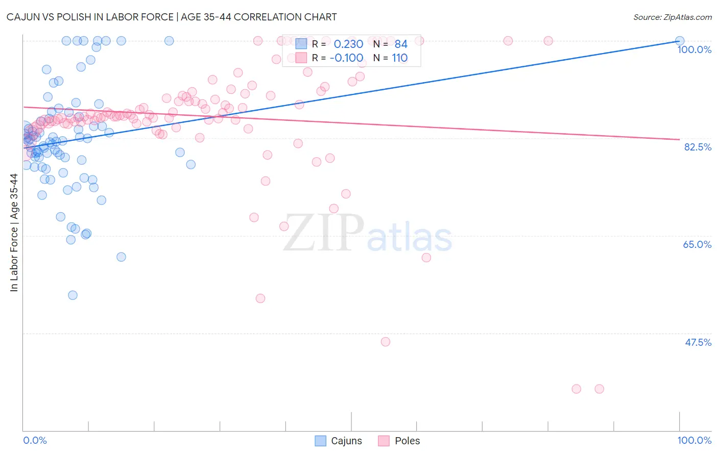 Cajun vs Polish In Labor Force | Age 35-44