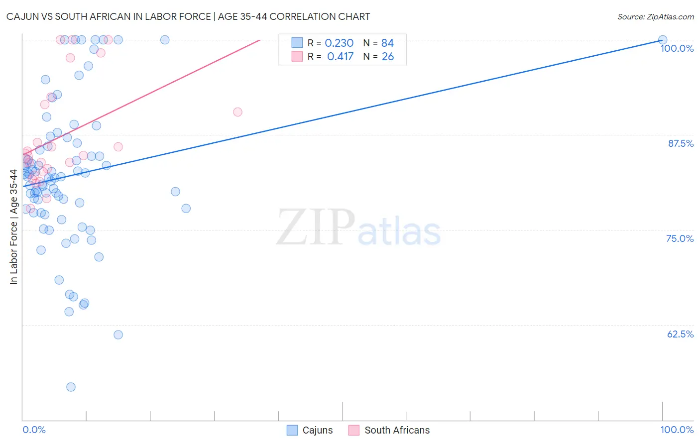 Cajun vs South African In Labor Force | Age 35-44