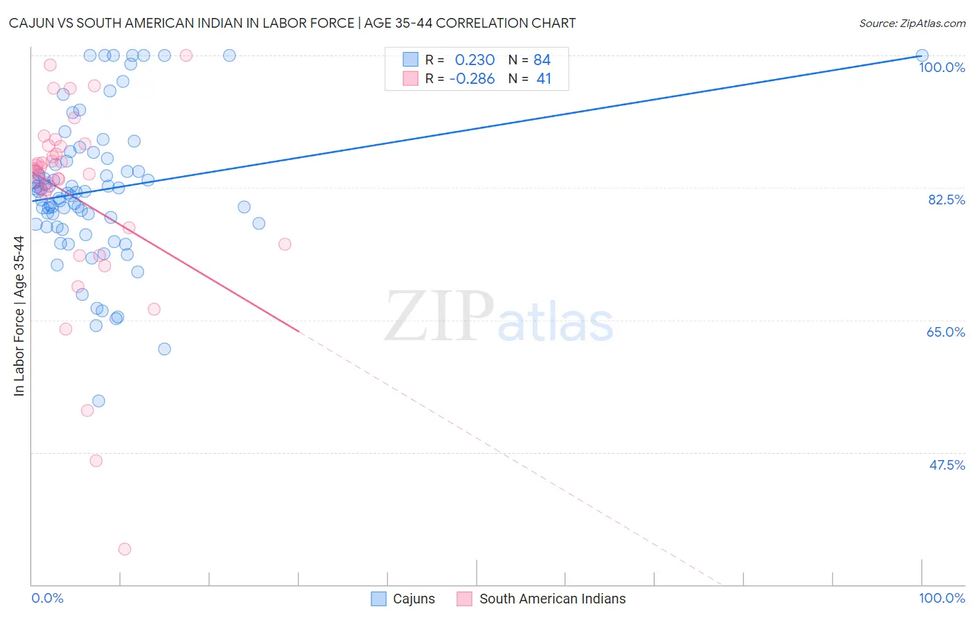 Cajun vs South American Indian In Labor Force | Age 35-44