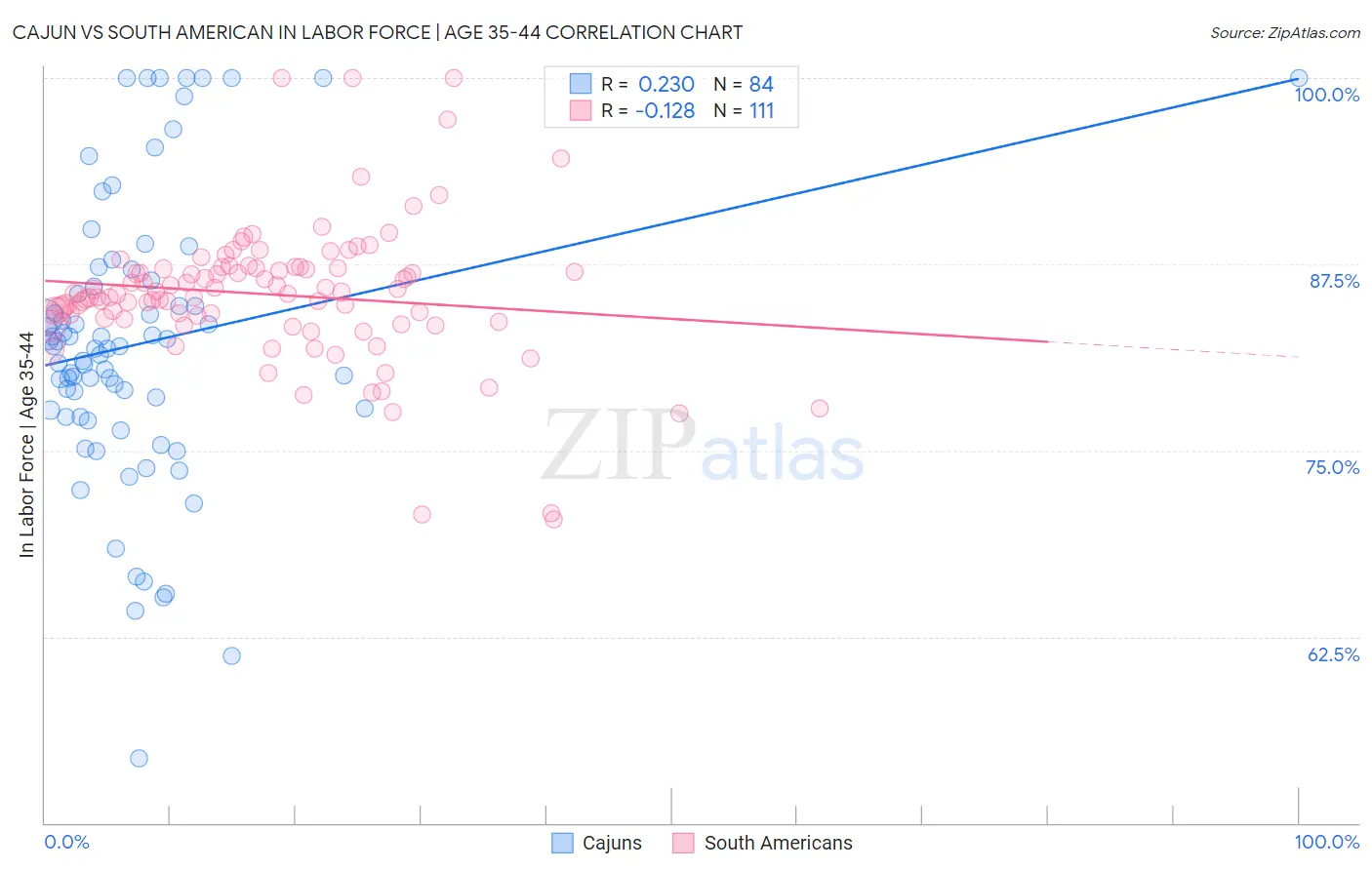 Cajun vs South American In Labor Force | Age 35-44