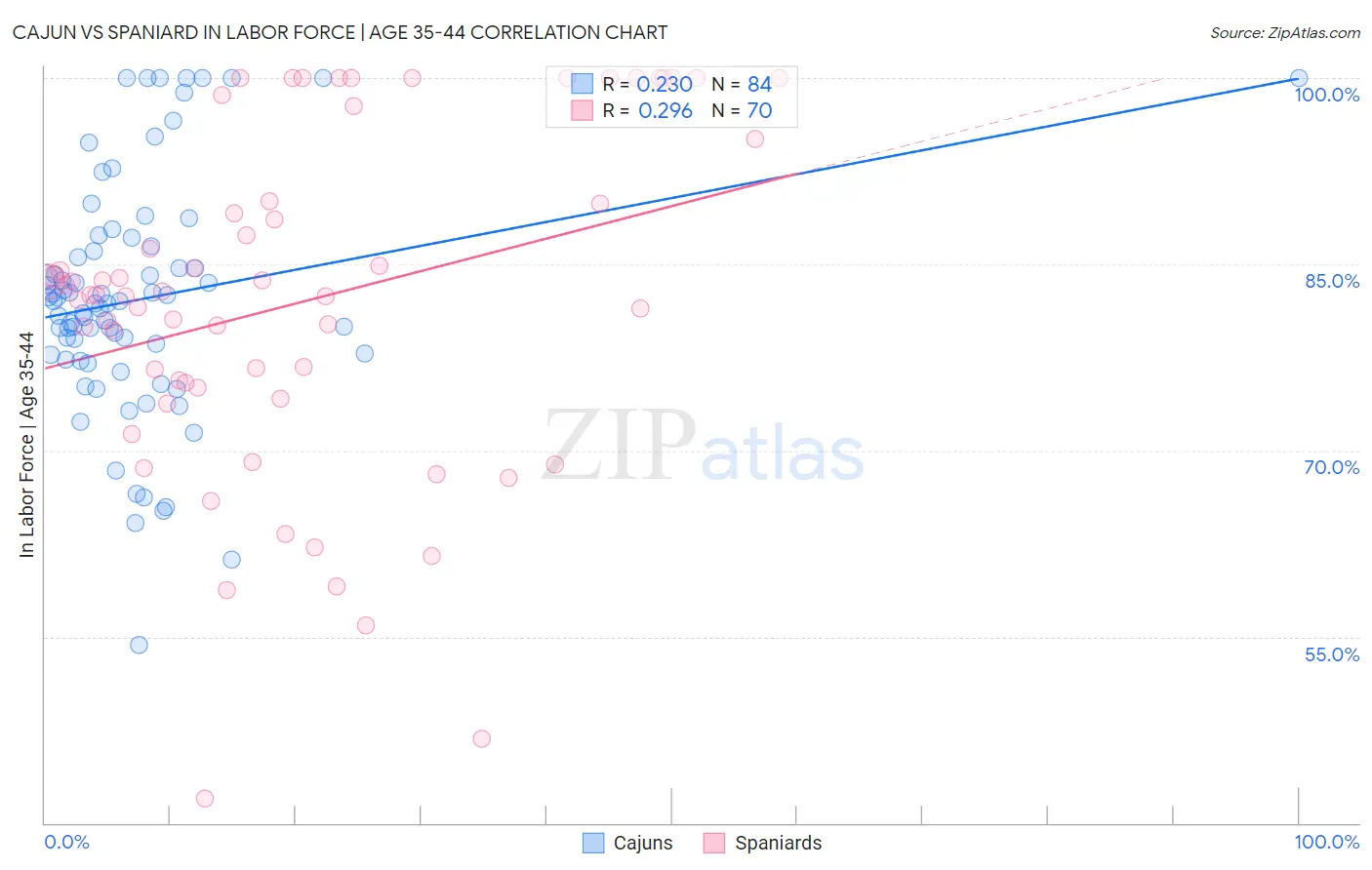 Cajun vs Spaniard In Labor Force | Age 35-44