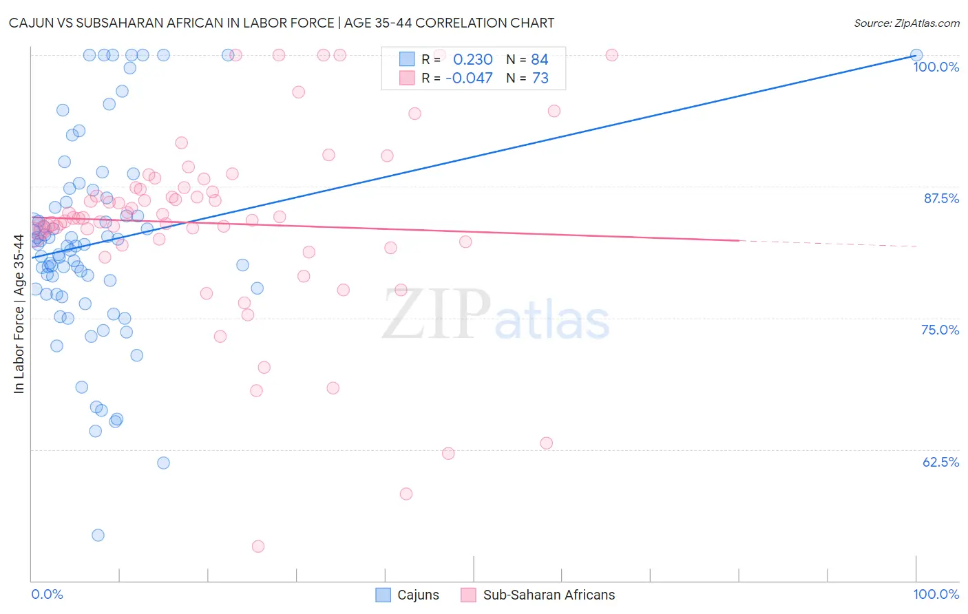 Cajun vs Subsaharan African In Labor Force | Age 35-44