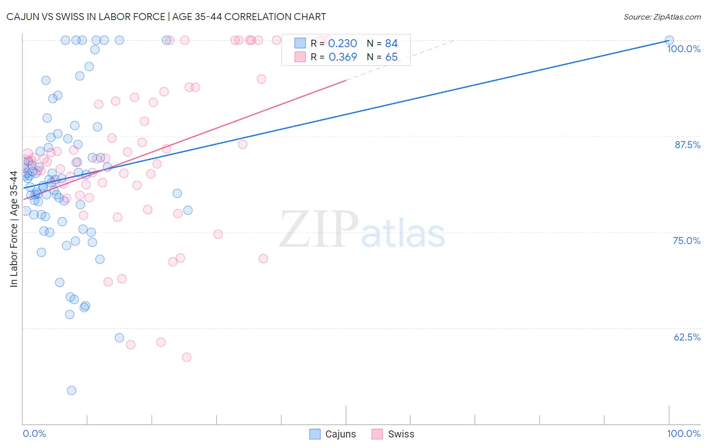 Cajun vs Swiss In Labor Force | Age 35-44