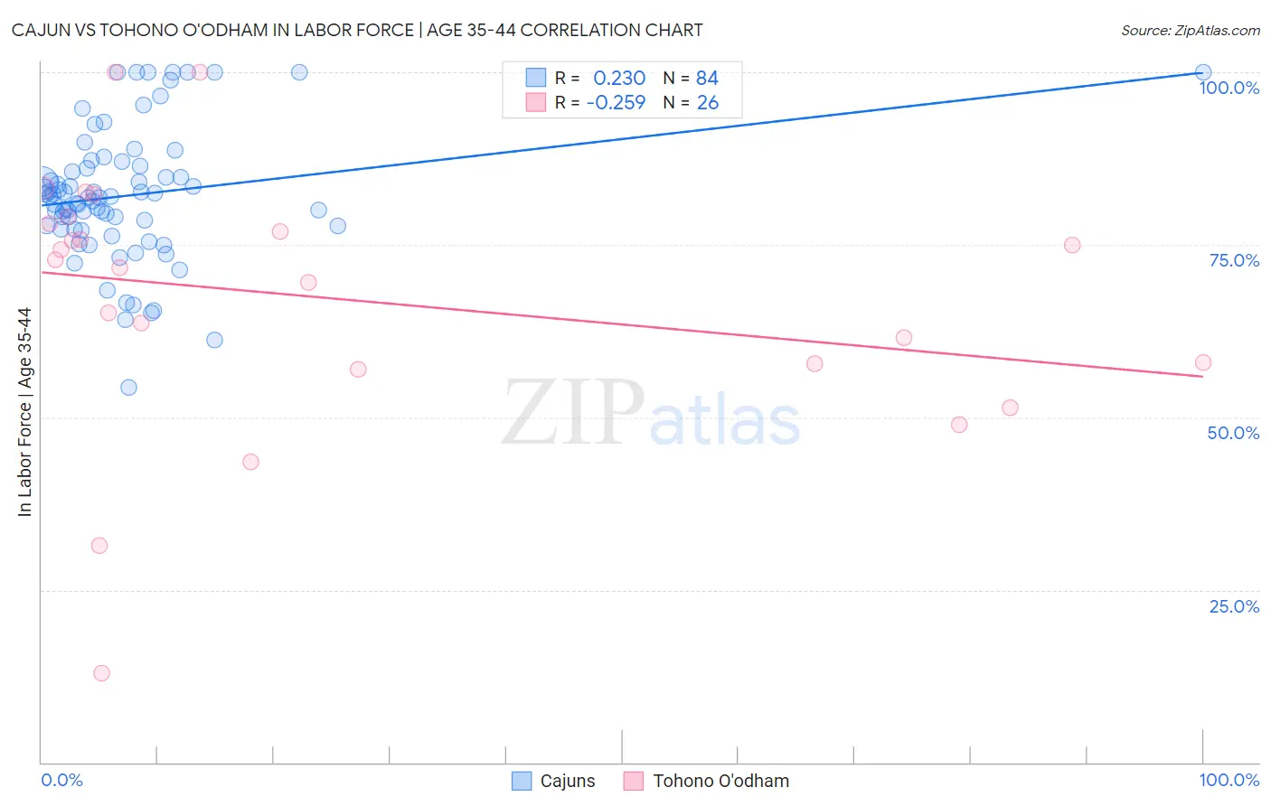 Cajun vs Tohono O'odham In Labor Force | Age 35-44