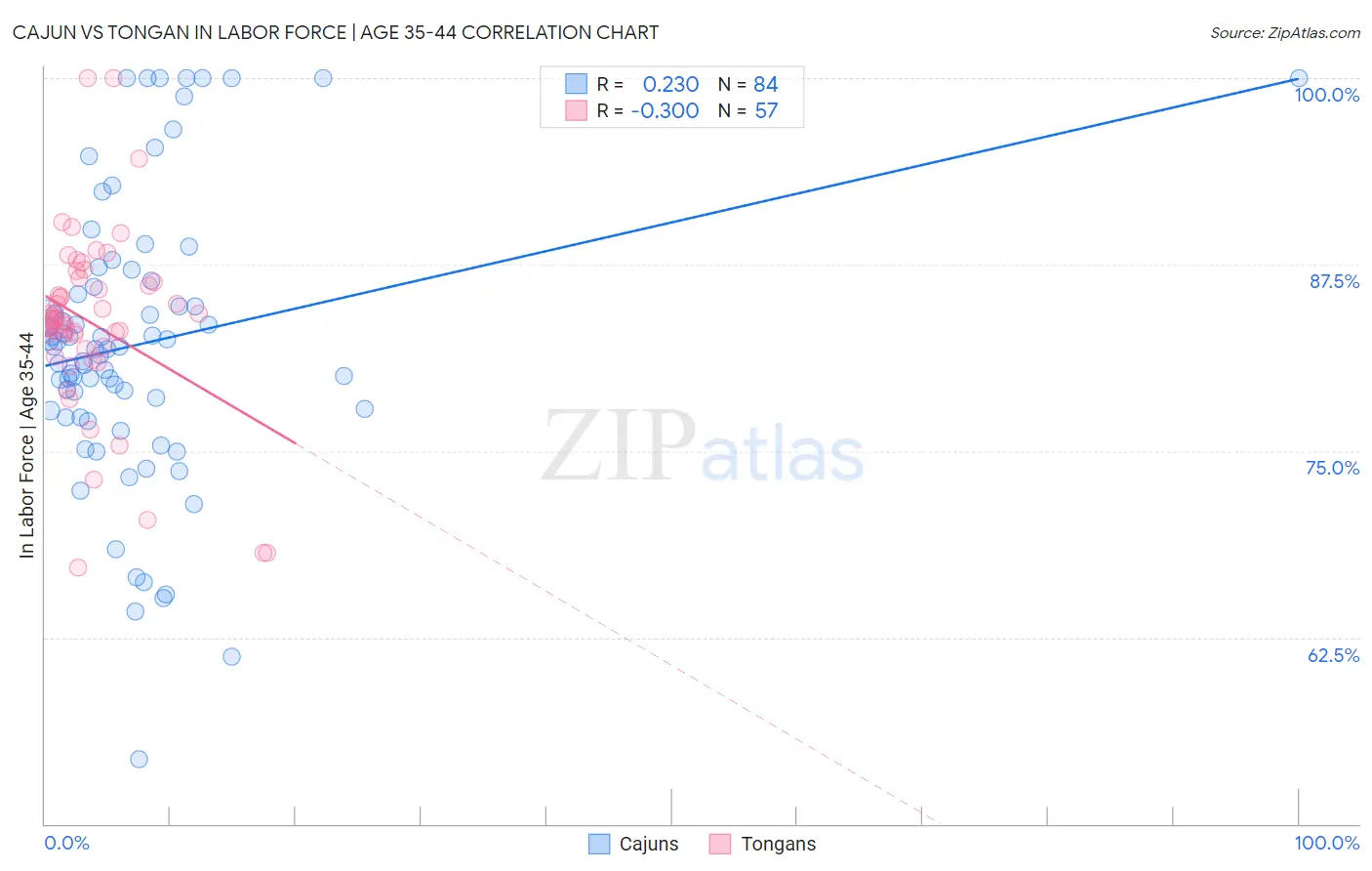 Cajun vs Tongan In Labor Force | Age 35-44