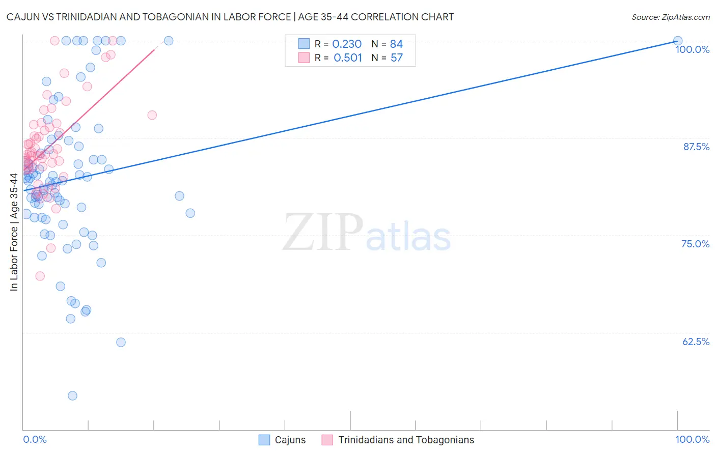 Cajun vs Trinidadian and Tobagonian In Labor Force | Age 35-44