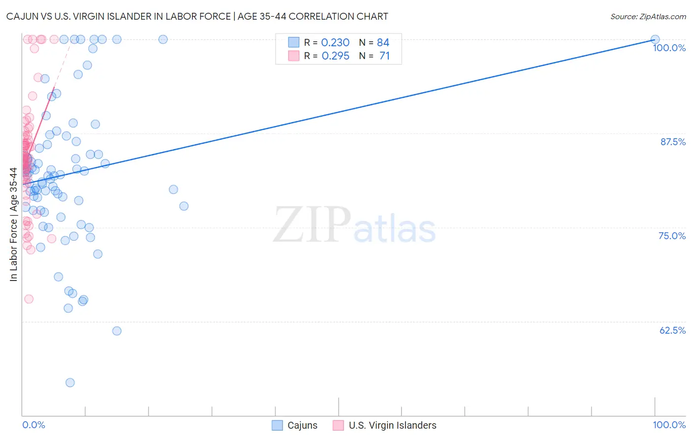 Cajun vs U.S. Virgin Islander In Labor Force | Age 35-44