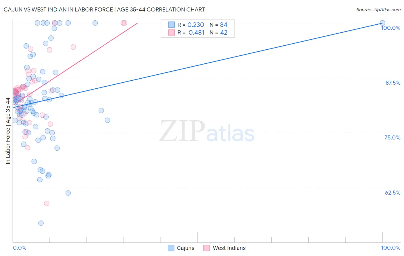 Cajun vs West Indian In Labor Force | Age 35-44