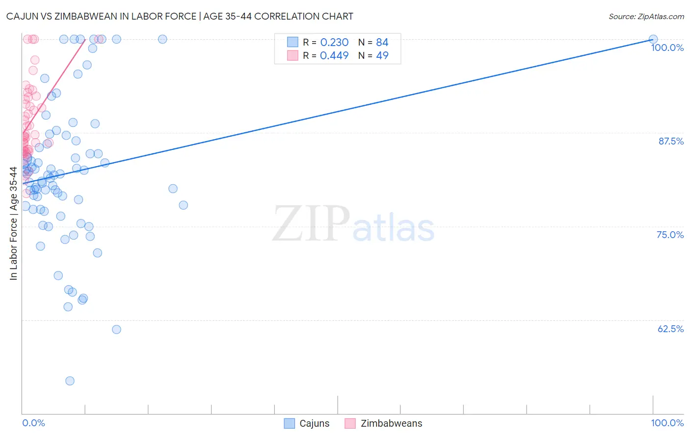 Cajun vs Zimbabwean In Labor Force | Age 35-44