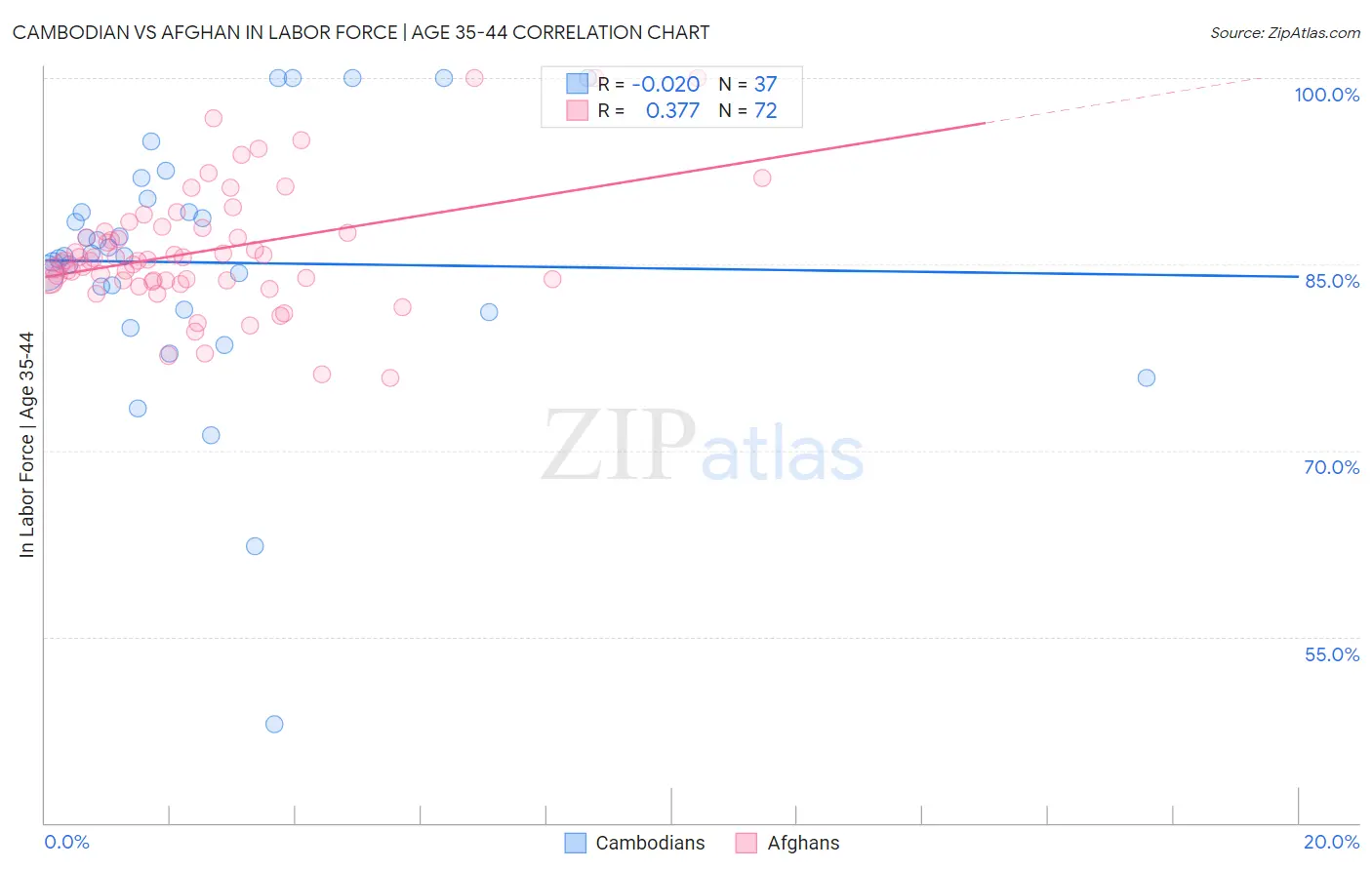 Cambodian vs Afghan In Labor Force | Age 35-44