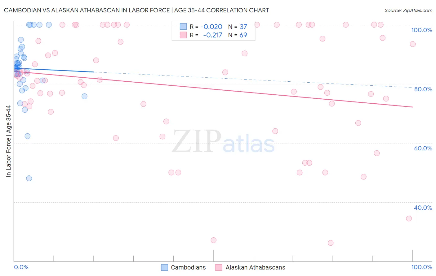 Cambodian vs Alaskan Athabascan In Labor Force | Age 35-44