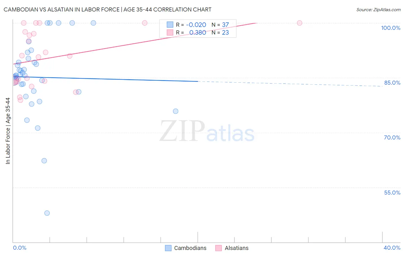 Cambodian vs Alsatian In Labor Force | Age 35-44