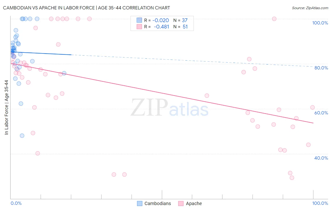 Cambodian vs Apache In Labor Force | Age 35-44