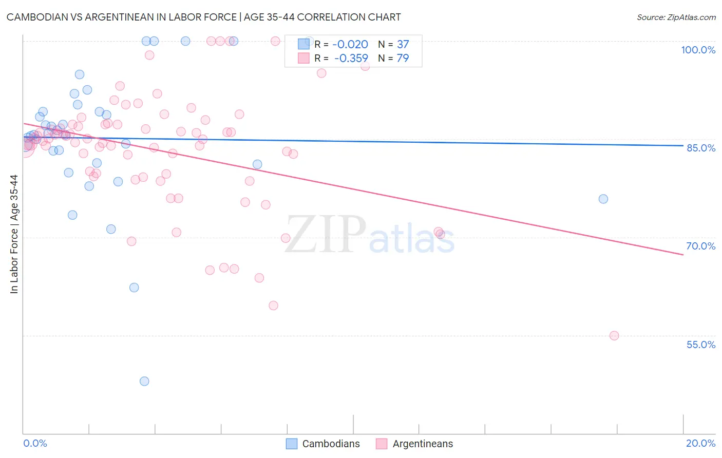 Cambodian vs Argentinean In Labor Force | Age 35-44
