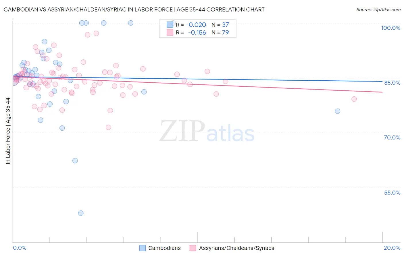 Cambodian vs Assyrian/Chaldean/Syriac In Labor Force | Age 35-44