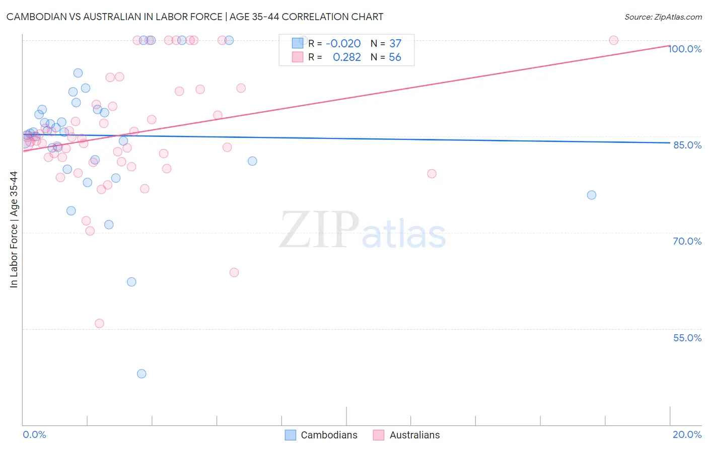 Cambodian vs Australian In Labor Force | Age 35-44
