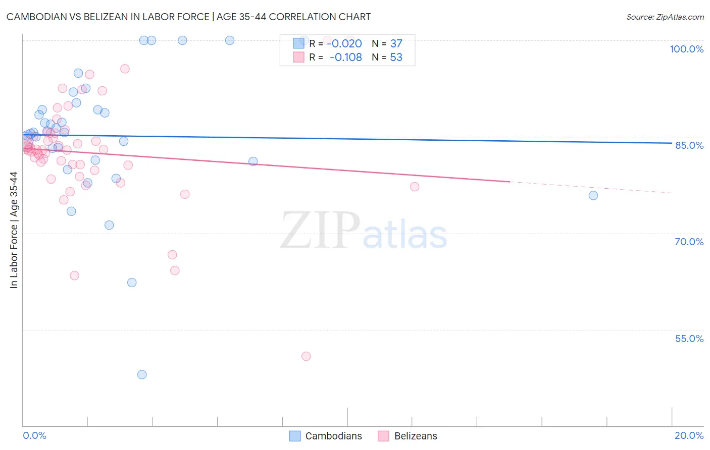 Cambodian vs Belizean In Labor Force | Age 35-44