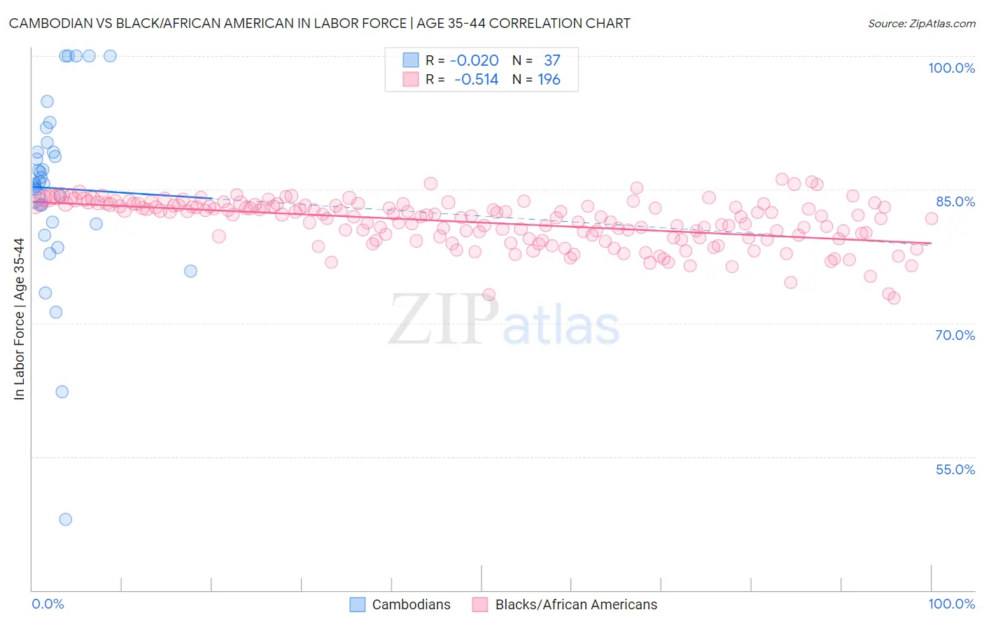 Cambodian vs Black/African American In Labor Force | Age 35-44