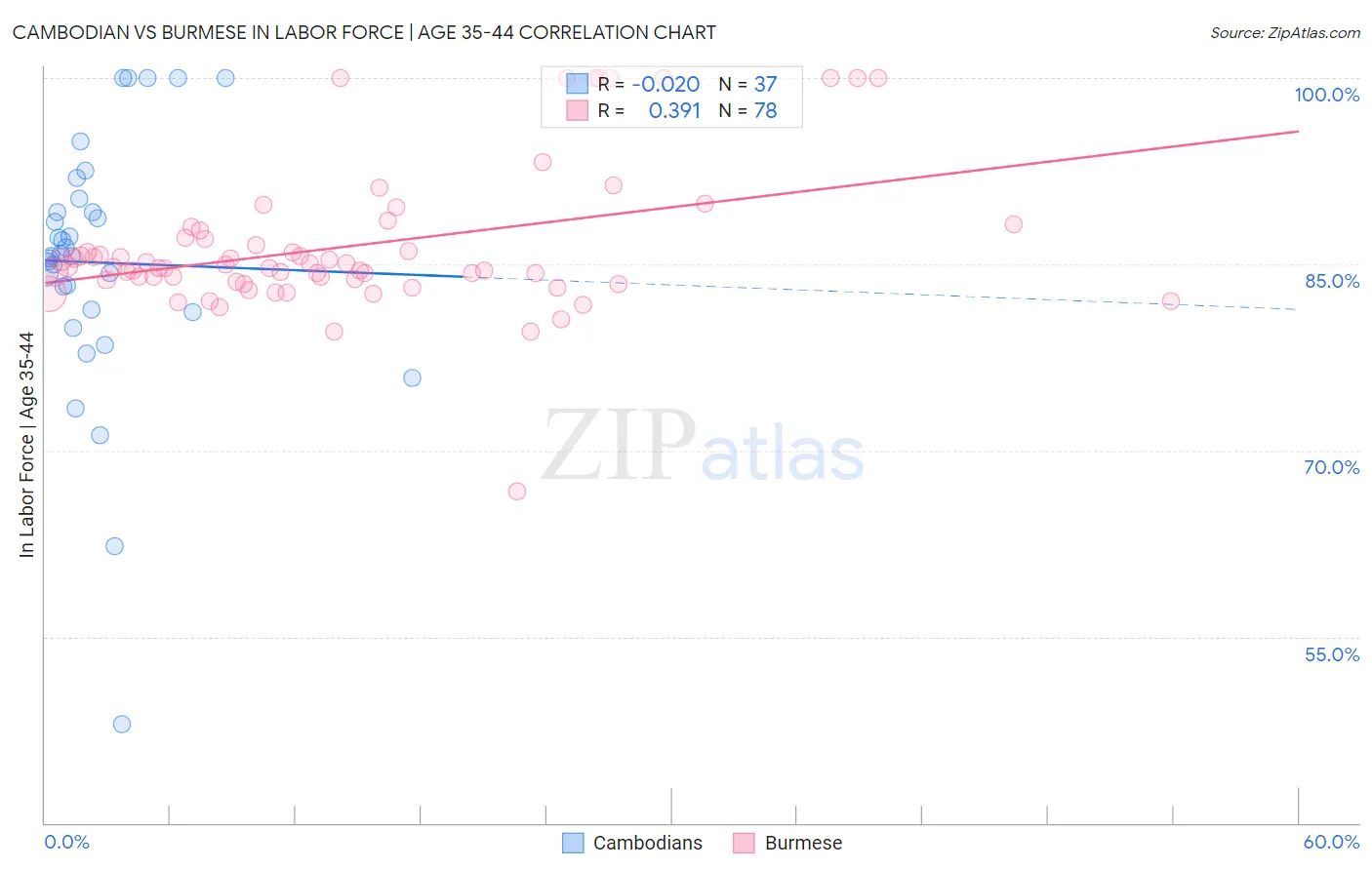 Cambodian vs Burmese In Labor Force | Age 35-44